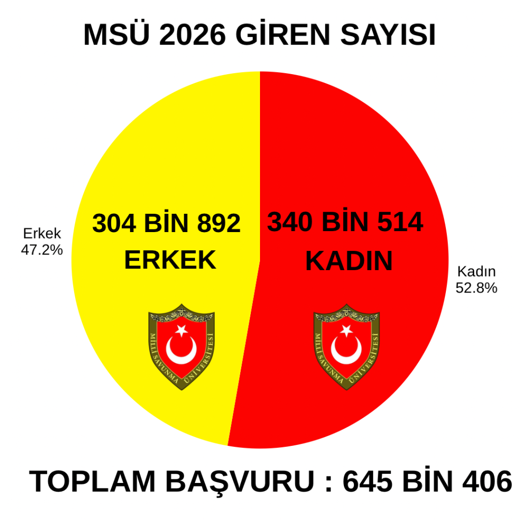 MSÜ 2026 SINAVINA GİREN ADAY SAYISI AÇIKLANDI